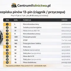 Schemat wtyczki przyczepy 13 pin z opisem funkcji każdego pinu, od kierunkowskazów po masę dodatkową.