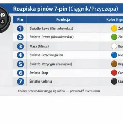 Opis gniazda 7 pin: schemat połączeń dla ciągnika i przyczepy, z funkcjami i typowymi kolorami przewodów.