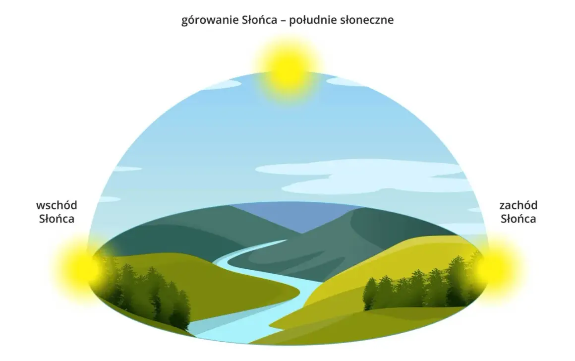 Ilustracja pokazuje ruch Słońca na niebie, zaznaczając wschód, południe i zachód. Widok krajobrazu z rzeką i wzgórzami.