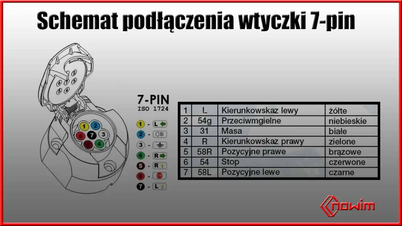 Schemat gniazda przyczepy 7-pin z opisem pinów i kolorów przewodów.
