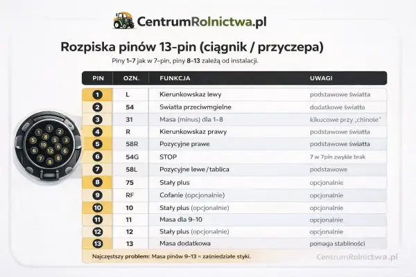 Schemat wtyczki przyczepy 13 pin z opisem funkcji każdego pinu, od kierunkowskazów po masę dodatkową.