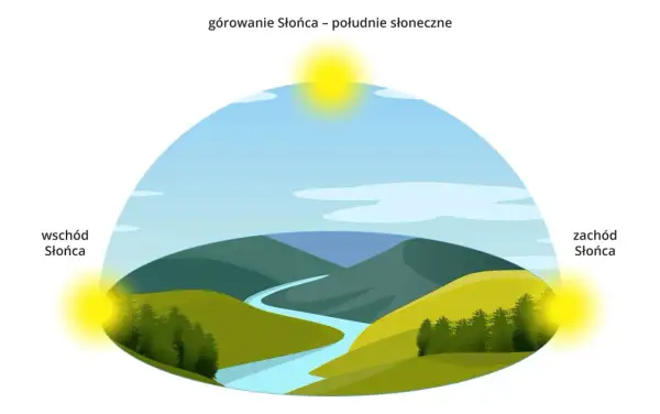 Ilustracja pokazuje ruch Słońca na niebie, zaznaczając wschód, południe i zachód. Widok krajobrazu z rzeką i wzgórzami.