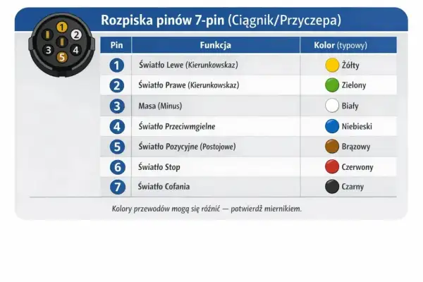 Opis gniazda 7 pin: schemat połączeń dla ciągnika i przyczepy, z funkcjami i typowymi kolorami przewodów.