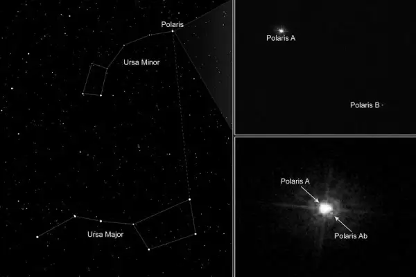 Gwiazda polarna (Polaris) widoczna w Małej Niedźwiedzicy. Obok zbliżenia na układ potrójny Polaris A, Ab i B.