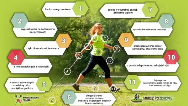 Kobieta ćwiczy nordic walking, z numerowanymi wskazówkami dotyczącymi techniki.